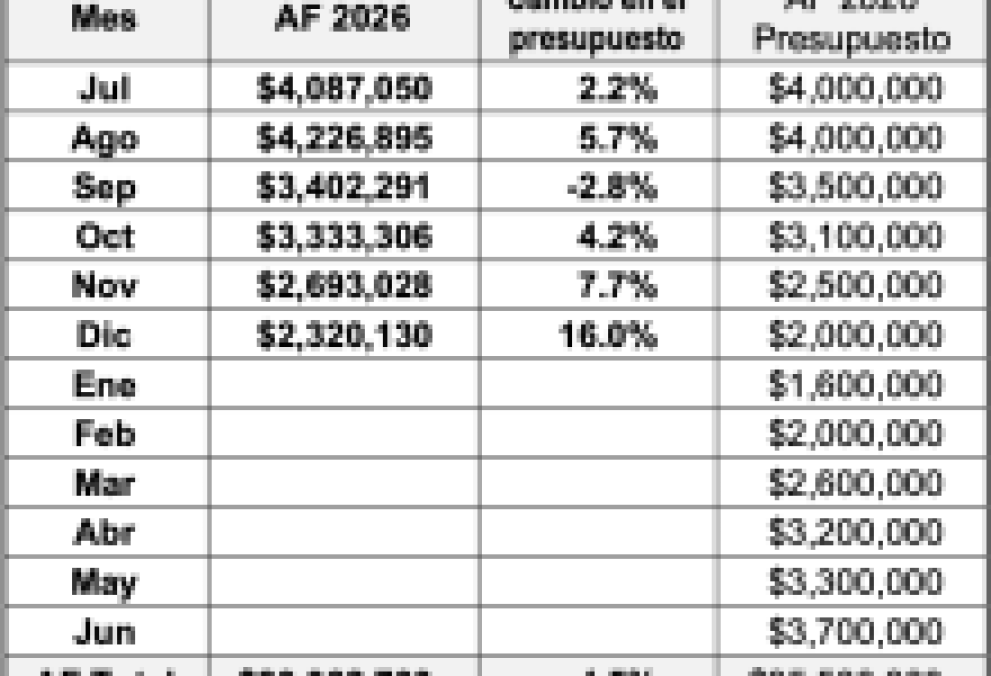 Resultados fiscales de la Ciudad de Santa Bárbara