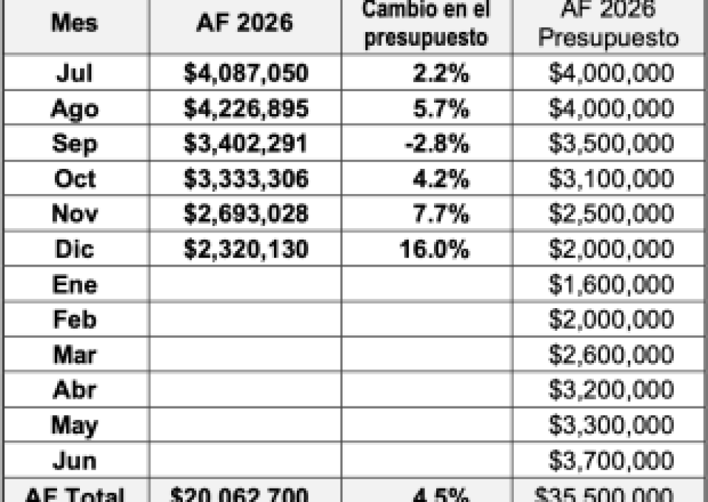 Resultados fiscales de la Ciudad de Santa Bárbara