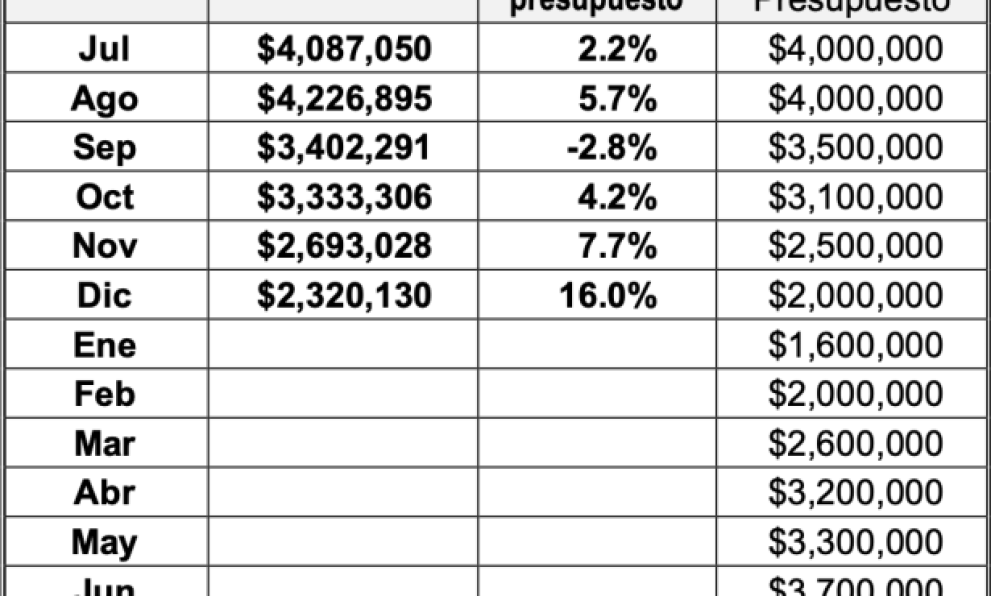 Resultados fiscales de la Ciudad de Santa Bárbara