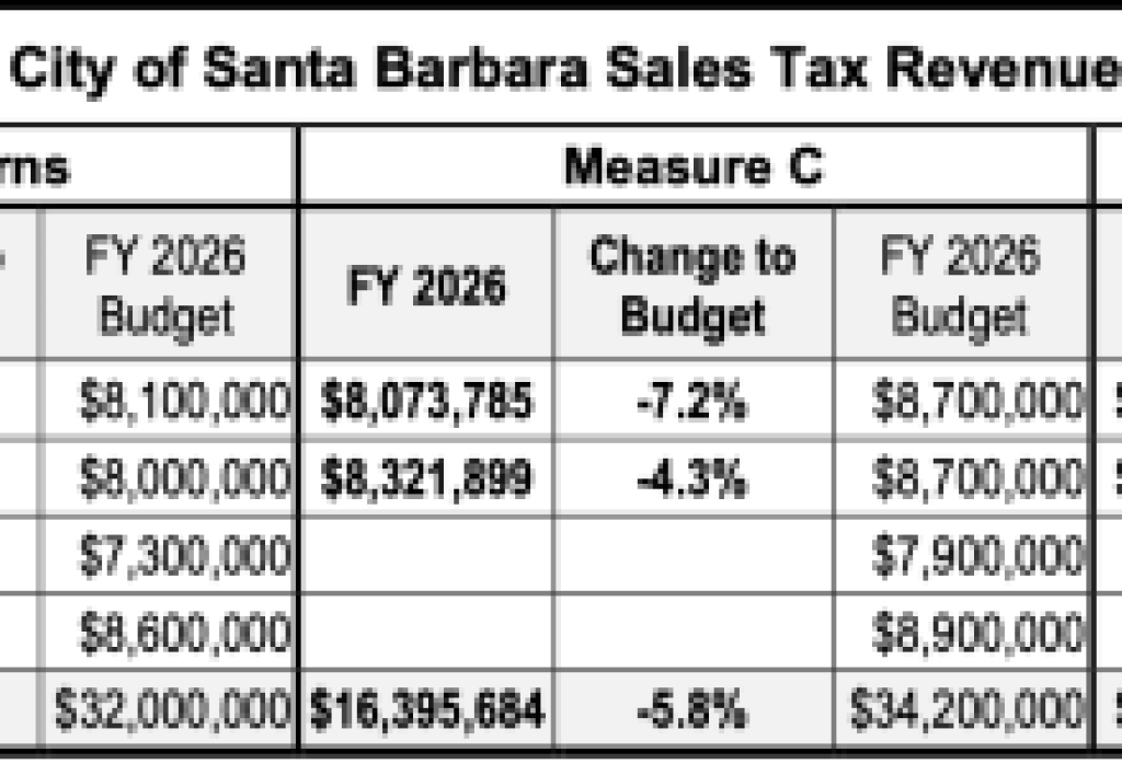 Tax Results for the City of Santa Barbara