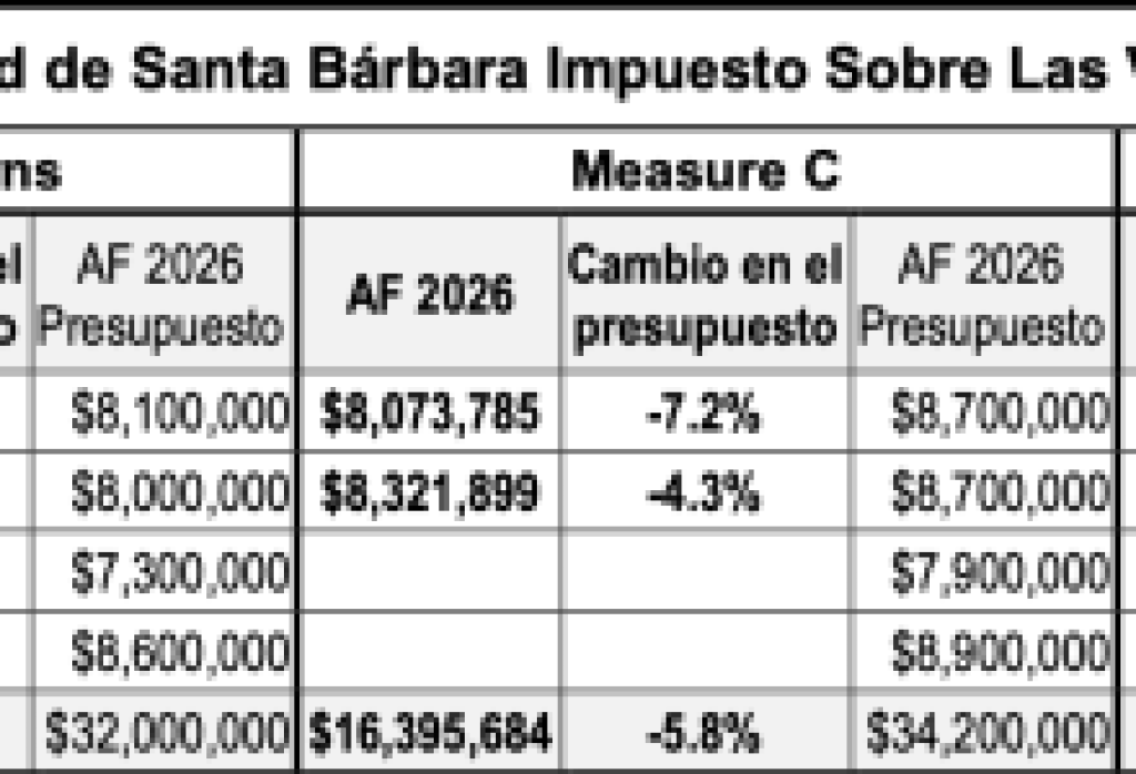 Resultados fiscales de la Ciudad de Santa Bárbara