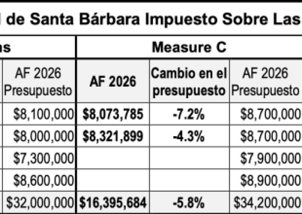 Resultados fiscales de la Ciudad de Santa Bárbara