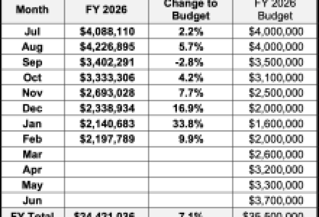 Tax Results for the City of Santa Barbara
