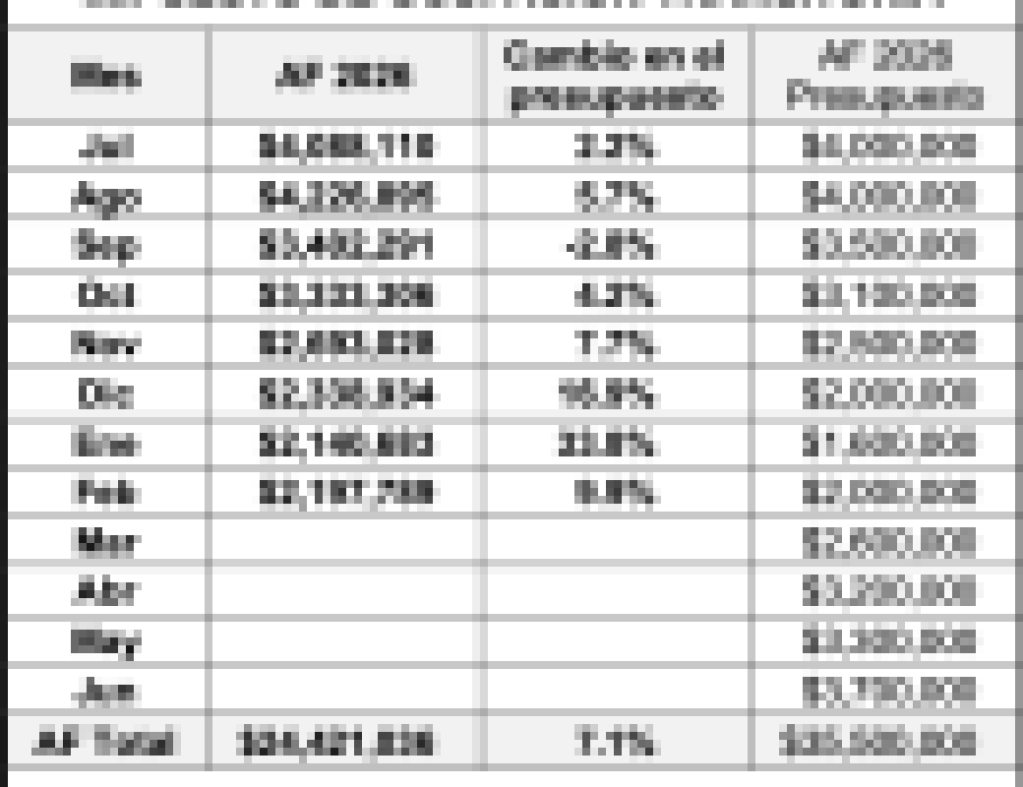 Resultados fiscales de la Ciudad de Santa Bárbara