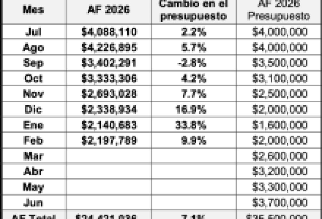 Resultados fiscales de la Ciudad de Santa Bárbara