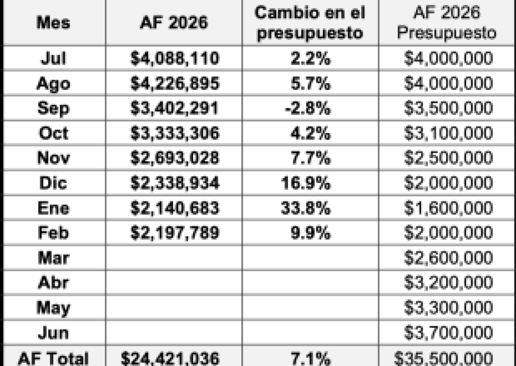 Resultados fiscales de la Ciudad de Santa Bárbara