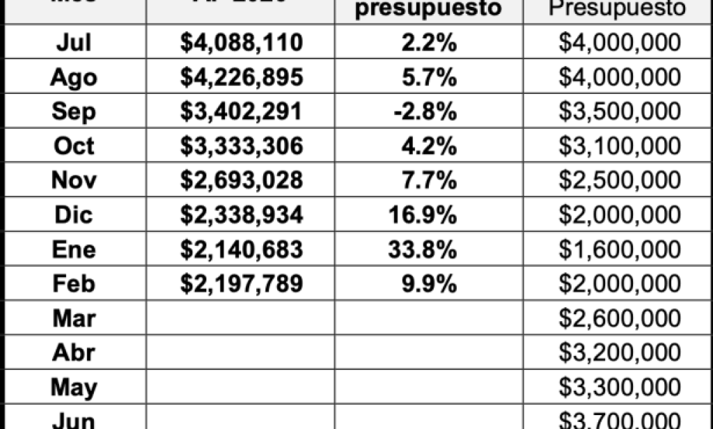 Resultados fiscales de la Ciudad de Santa Bárbara