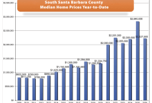 Understanding Today’s Santa Barbara Housing Market