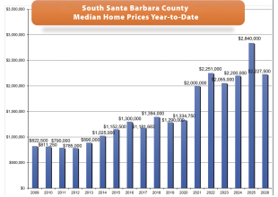 Understanding Today’s Santa Barbara Housing Market