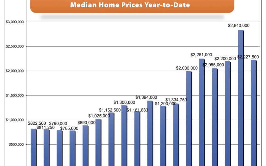 Understanding Today’s Santa Barbara Housing Market