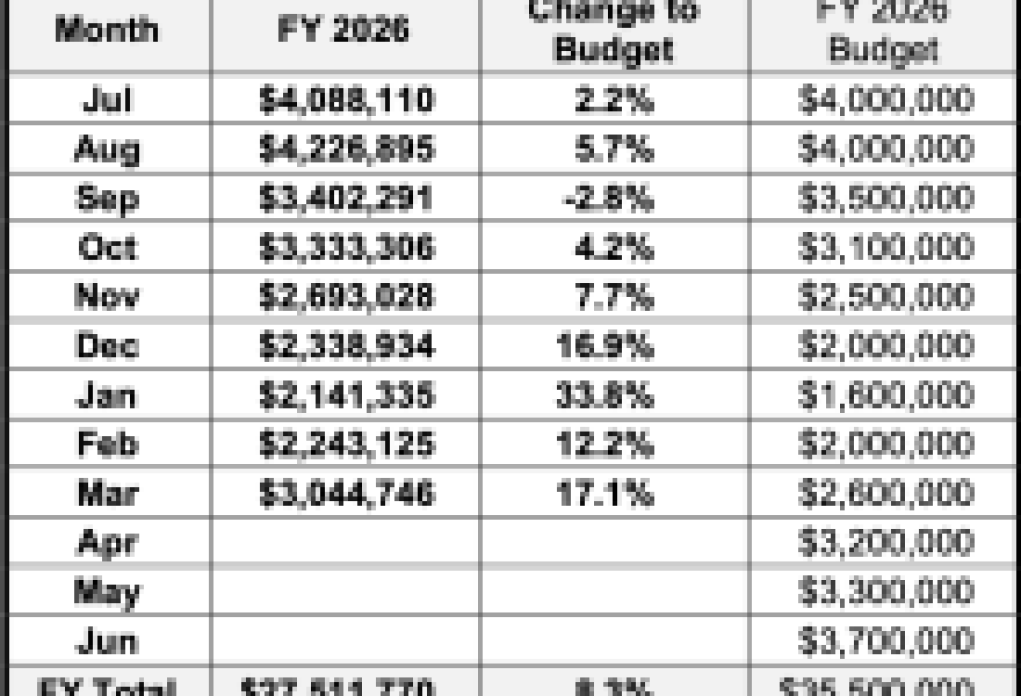 Tax Results for the City of Santa Barbara