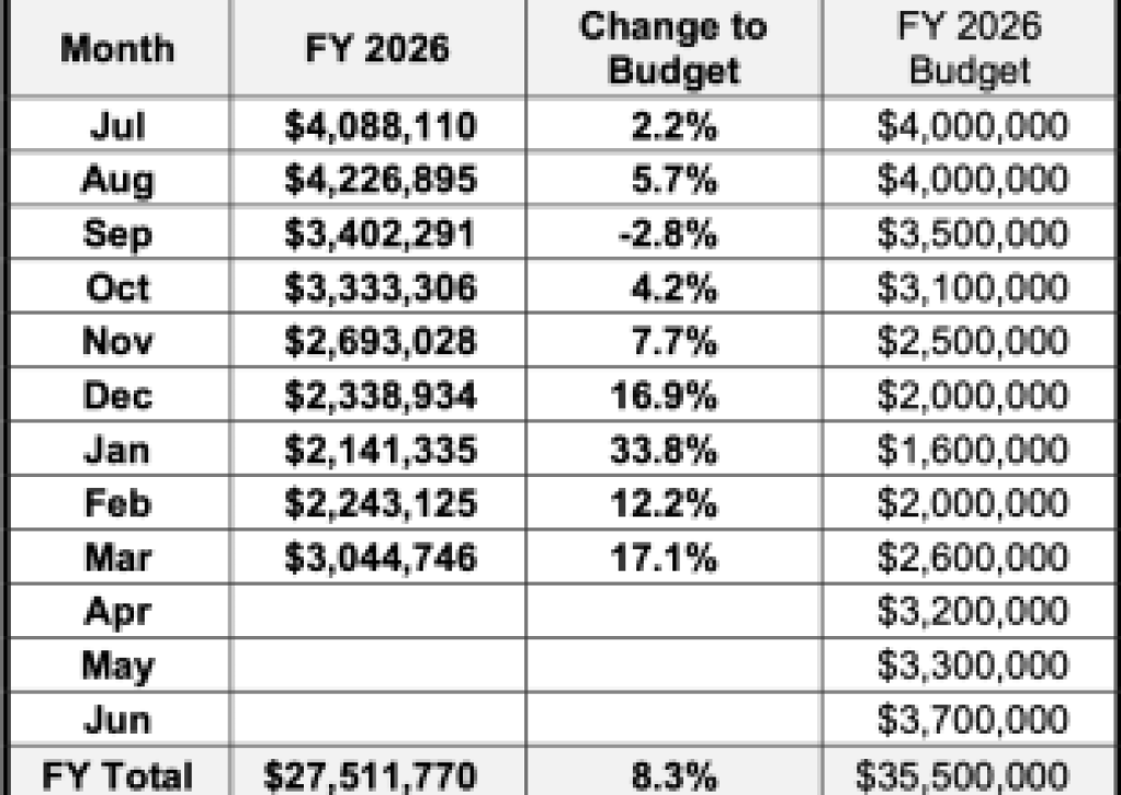 Tax Results for the City of Santa Barbara