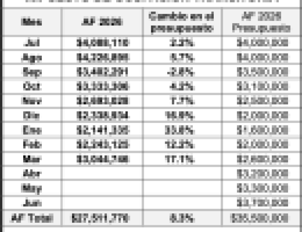 Resultados fiscales de la Ciudad de Santa Bárbara