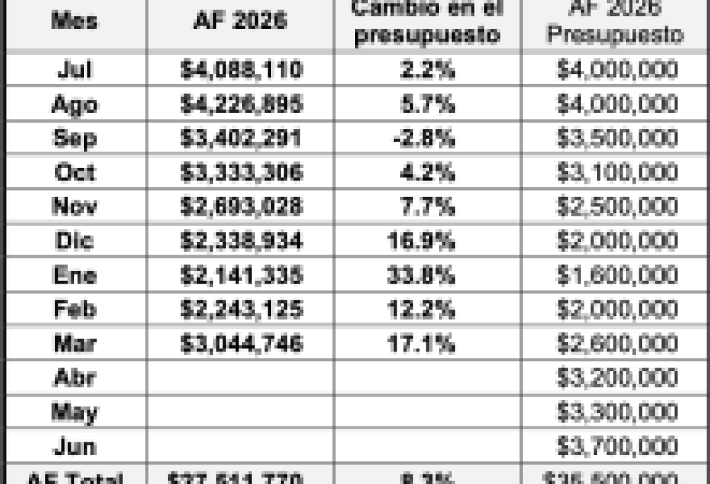 Resultados fiscales de la Ciudad de Santa Bárbara