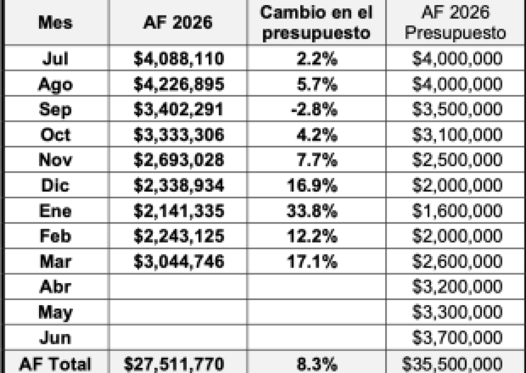 Resultados fiscales de la Ciudad de Santa Bárbara