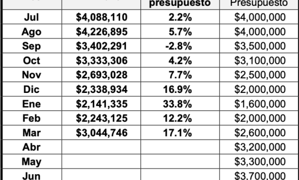 Resultados fiscales de la Ciudad de Santa Bárbara