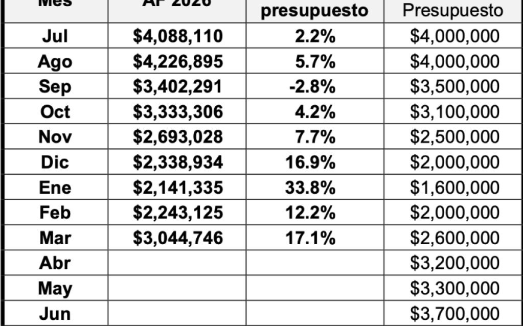 Resultados fiscales de la Ciudad de Santa Bárbara