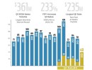 Record Quarter, Real Constraints