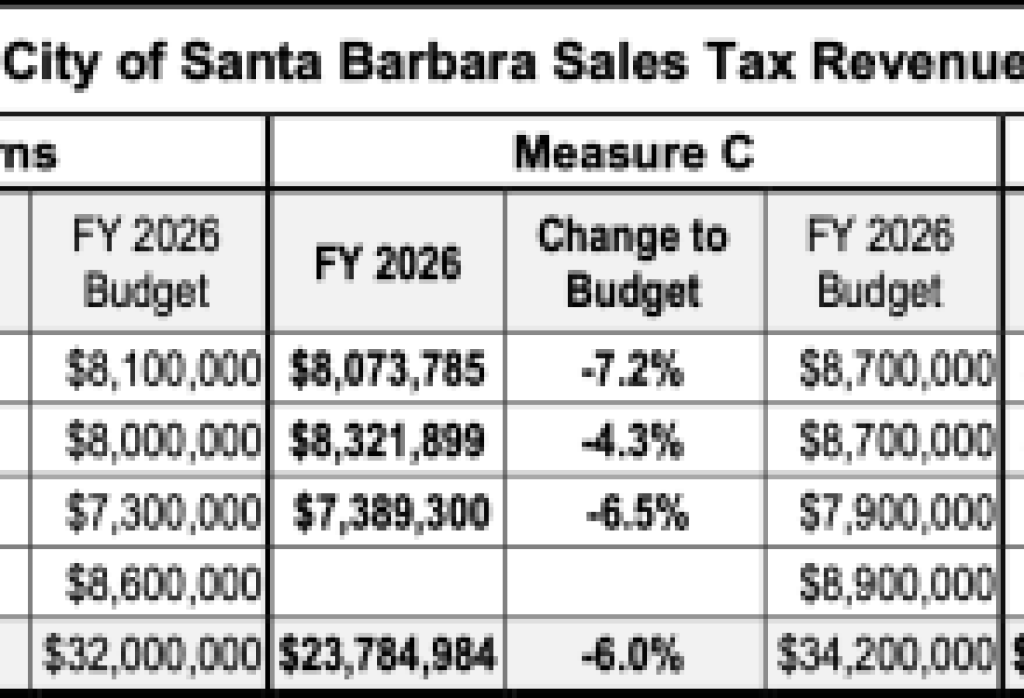 Tax Results for the City of Santa Barbara