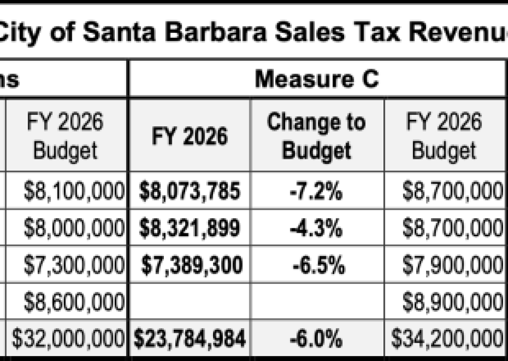 Tax Results for the City of Santa Barbara