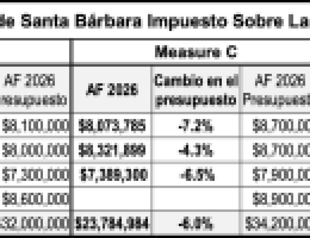 Resultados fiscales de la Ciudad de Santa Bárbara
