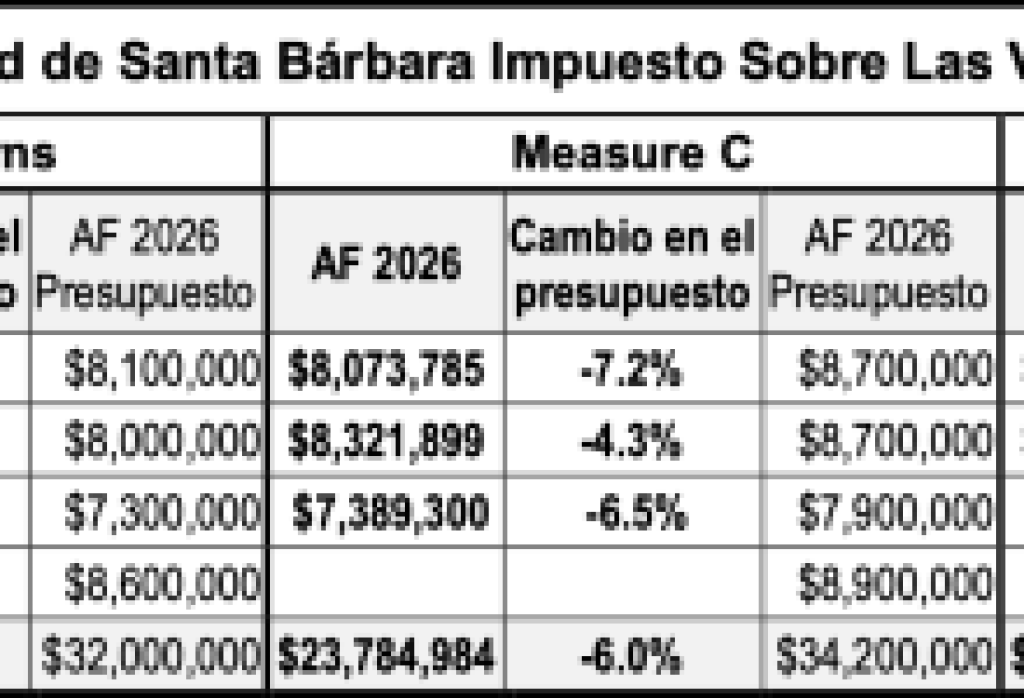 Resultados fiscales de la Ciudad de Santa Bárbara