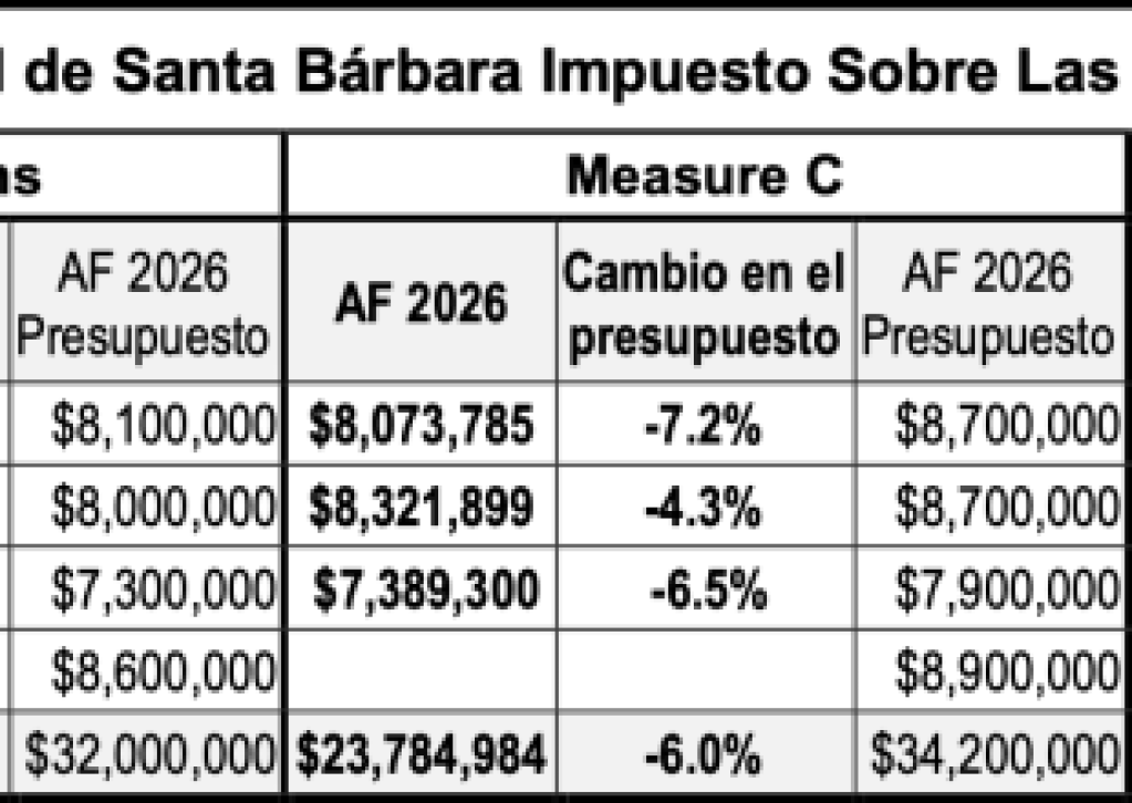 Resultados fiscales de la Ciudad de Santa Bárbara