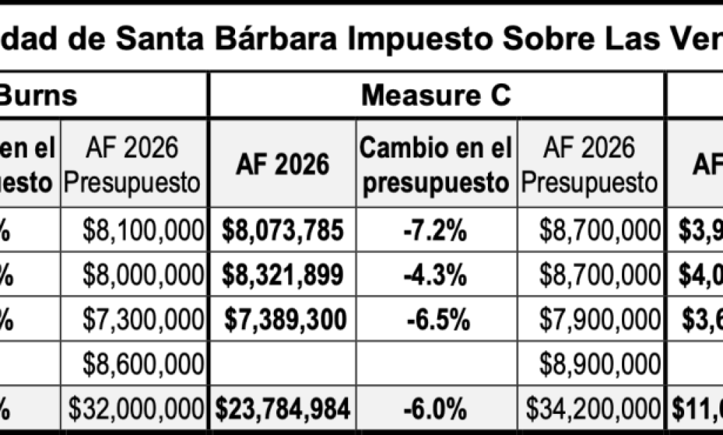 Resultados fiscales de la Ciudad de Santa Bárbara