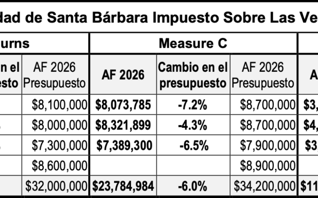 Resultados fiscales de la Ciudad de Santa Bárbara