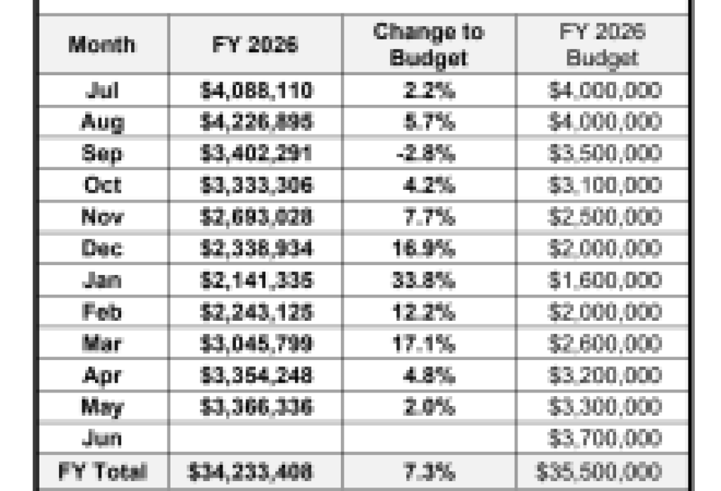 Tax Results for the City of Santa Barbara