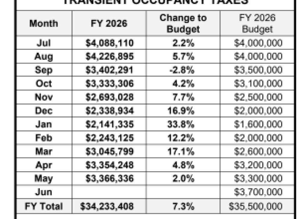 Tax Results for the City of Santa Barbara