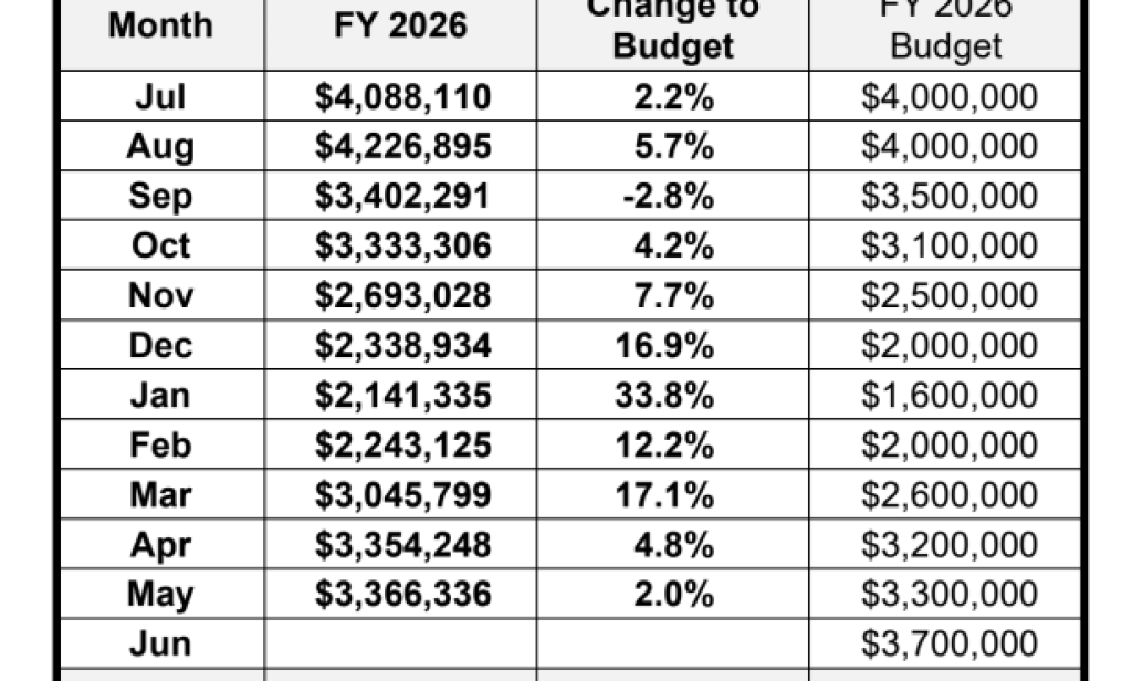 Tax Results for the City of Santa Barbara