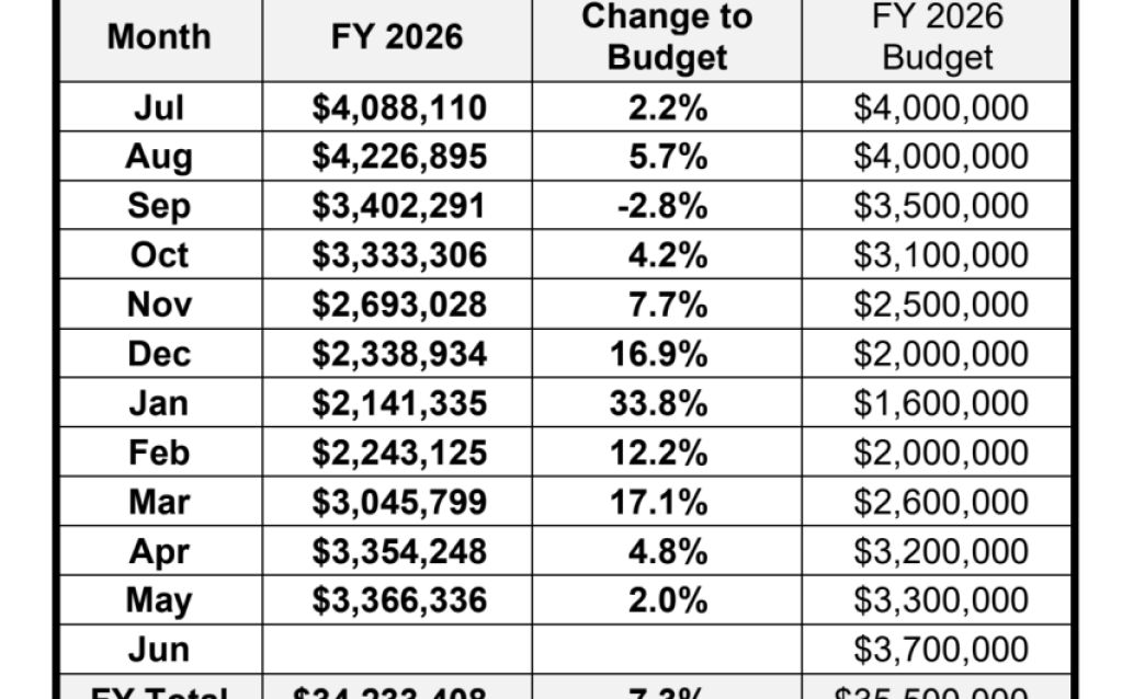 Tax Results for the City of Santa Barbara