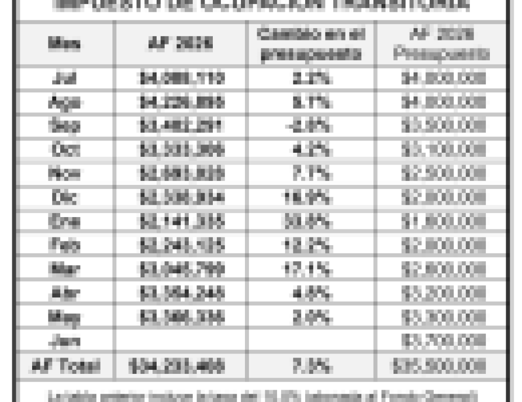 Resultados fiscales de la Ciudad de Santa Bárbara