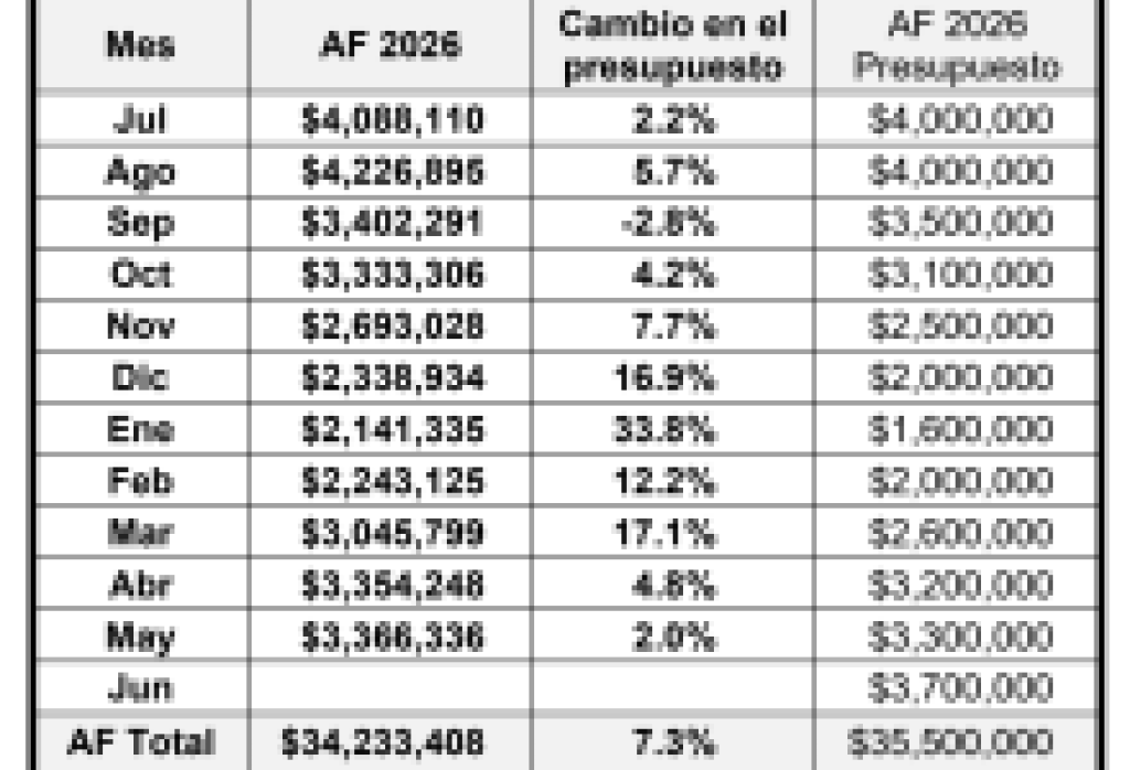 Resultados fiscales de la Ciudad de Santa Bárbara