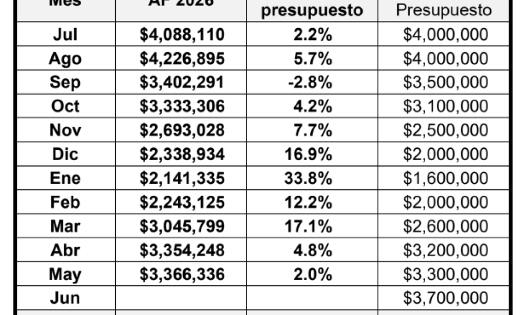 Resultados fiscales de la Ciudad de Santa Bárbara