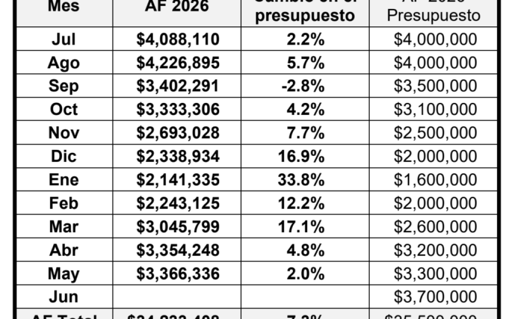 Resultados fiscales de la Ciudad de Santa Bárbara