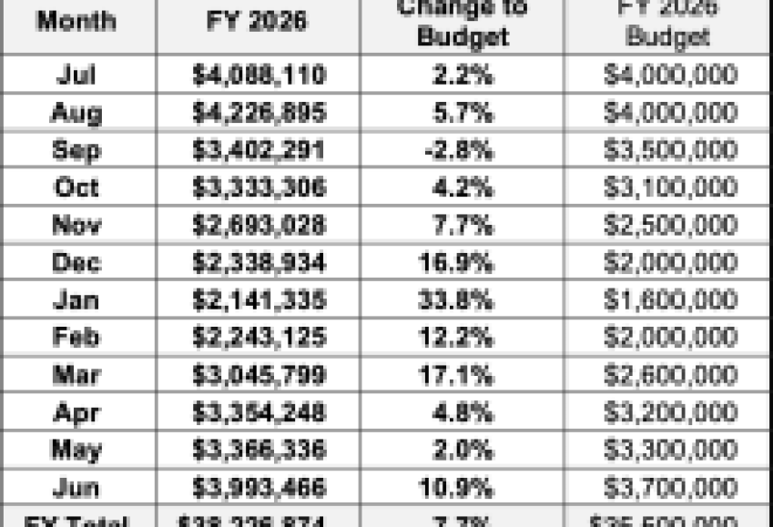 Tax Results for the City of Santa Barbara