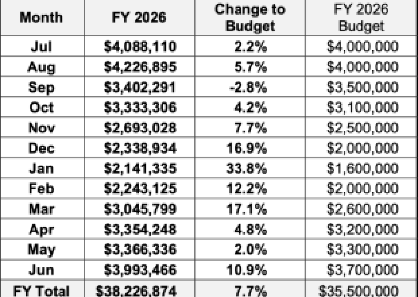 Tax Results for the City of Santa Barbara