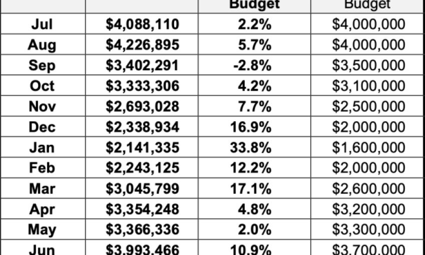 Tax Results for the City of Santa Barbara
