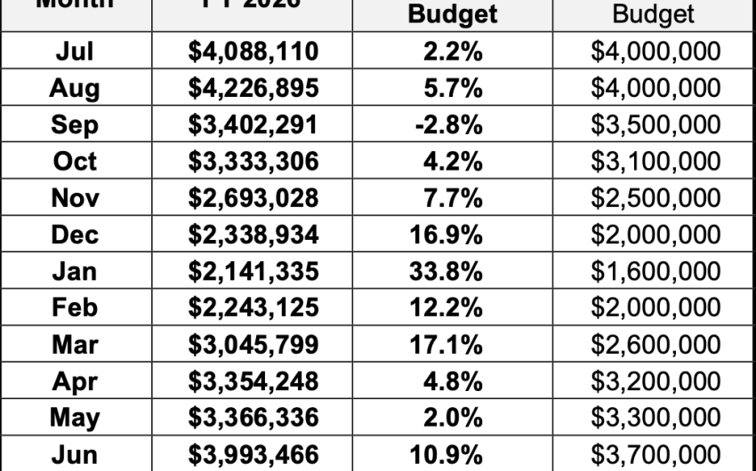 Tax Results for the City of Santa Barbara