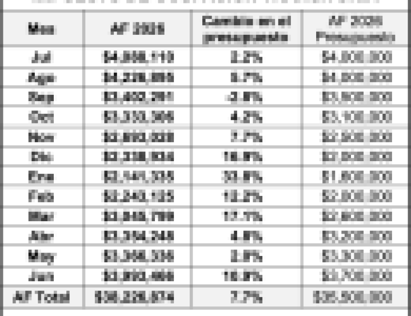 Resultados fiscales de la Ciudad de Santa Bárbara