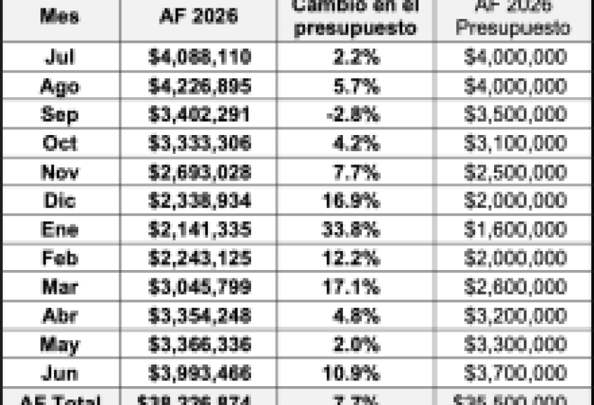 Resultados fiscales de la Ciudad de Santa Bárbara