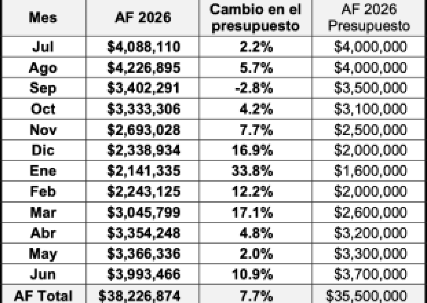 Resultados fiscales de la Ciudad de Santa Bárbara