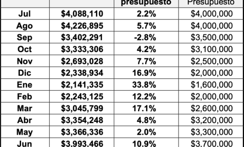 Resultados fiscales de la Ciudad de Santa Bárbara