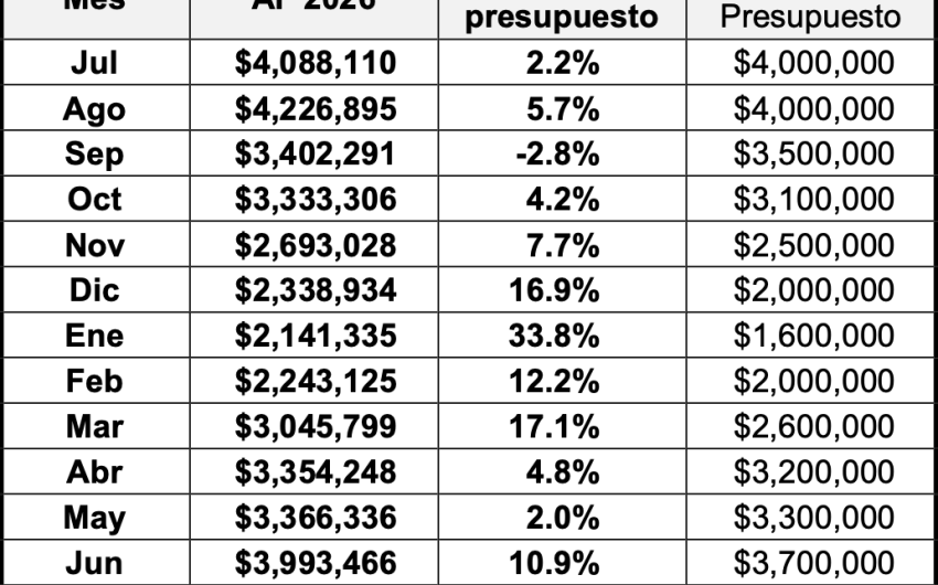 Resultados fiscales de la Ciudad de Santa Bárbara
