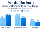 What a Difference a Year Makes: Why Santa Barbara’s Next Real Estate Chapter May Look Very Different from Its Last