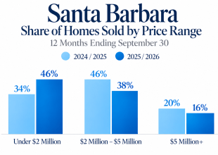 What a Difference a Year Makes: Why Santa Barbara’s Next Real Estate Chapter May Look Very Different from Its Last
