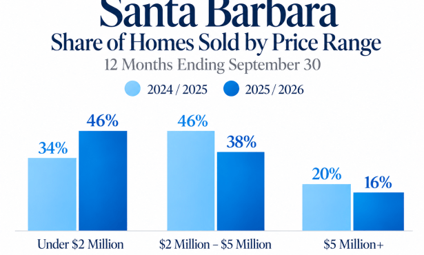 What a Difference a Year Makes: Why Santa Barbara’s Next Real Estate Chapter May Look Very Different from Its Last