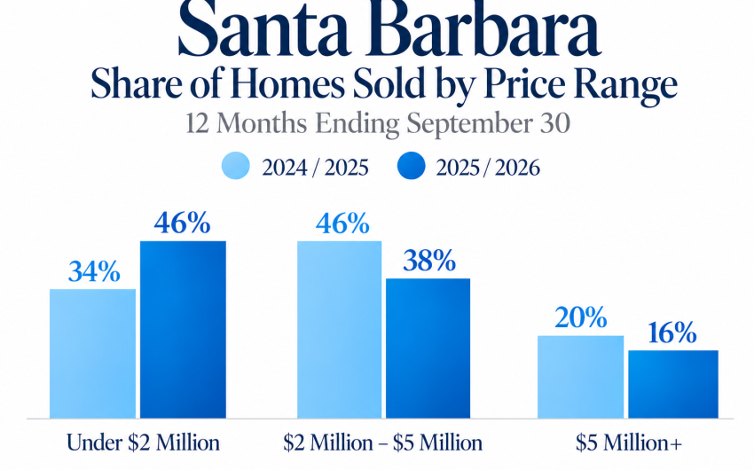 What a Difference a Year Makes: Why Santa Barbara’s Next Real Estate Chapter May Look Very Different from Its Last